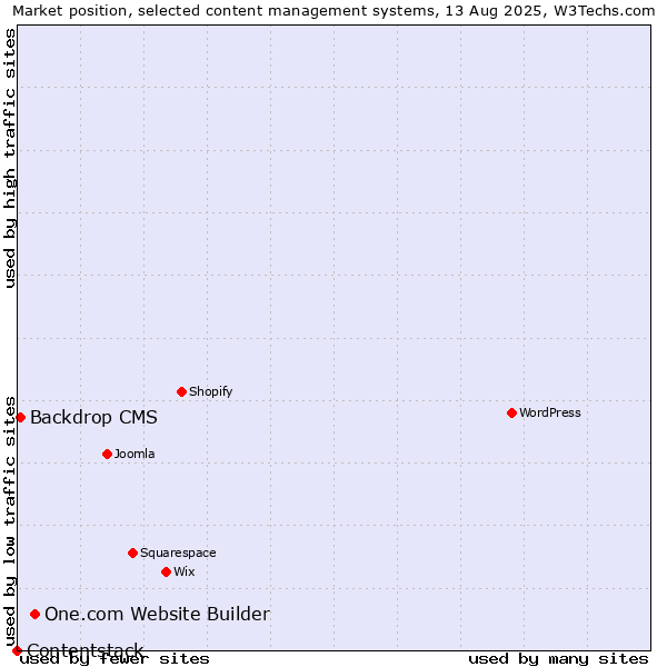 Market position of One.com Website Builder vs. Backdrop CMS vs. Contentstack