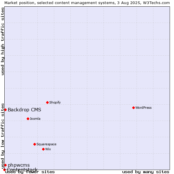 Market position of Backdrop CMS vs. phpwcms vs. Contentstack