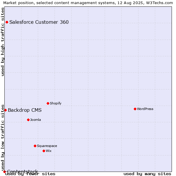 Market position of Salesforce Customer 360 vs. Backdrop CMS vs. Contentstack