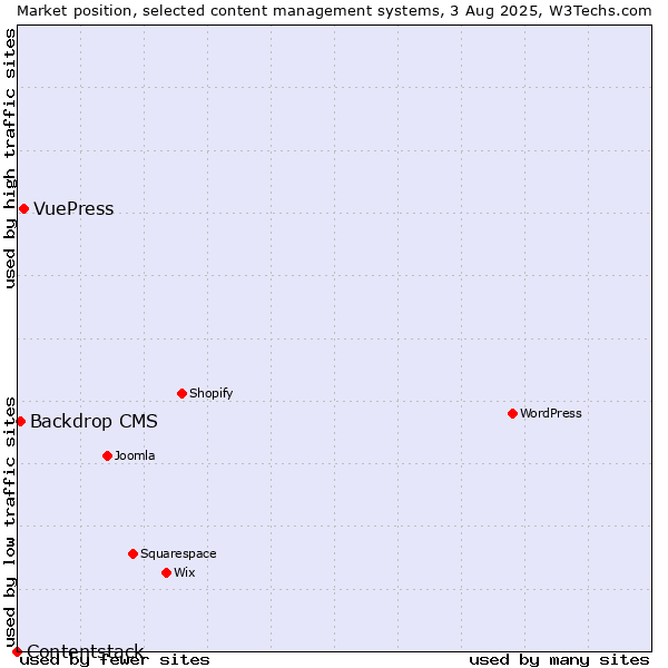 Market position of VuePress vs. Backdrop CMS vs. Contentstack