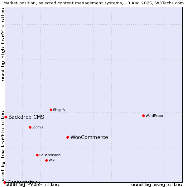 Market position of WooCommerce vs. Backdrop CMS vs. Contentstack