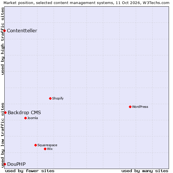 Market position of Backdrop CMS vs. DouPHP vs. Contentteller