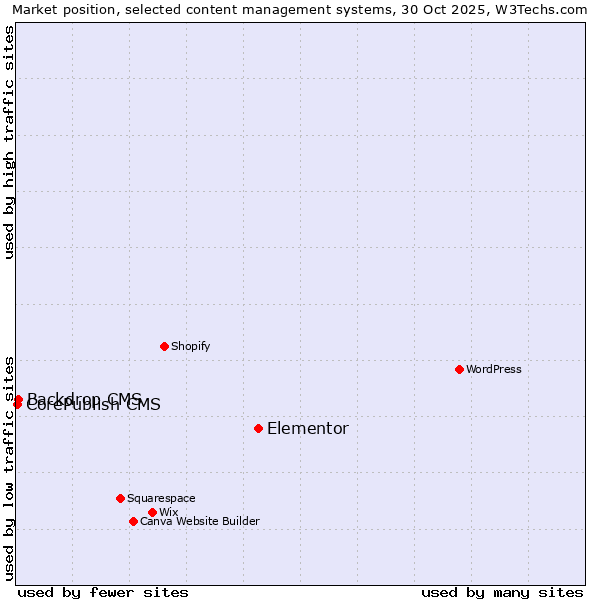 Market position of Elementor vs. Backdrop CMS vs. CorePublish CMS