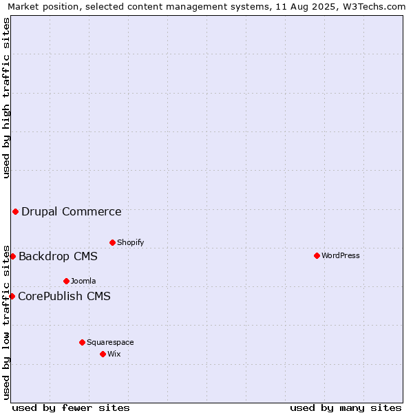 Market position of Drupal Commerce vs. Backdrop CMS vs. CorePublish CMS