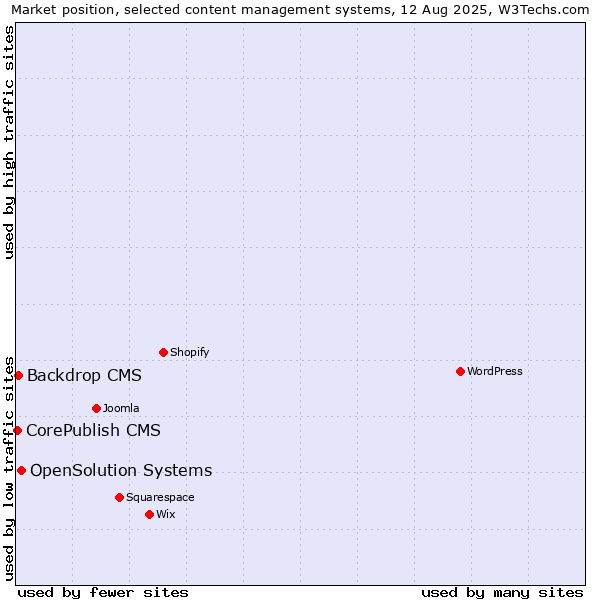 Market position of OpenSolution Systems vs. Backdrop CMS vs. CorePublish CMS