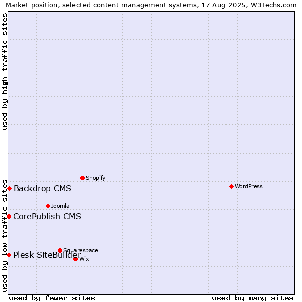 Market position of Backdrop CMS vs. CorePublish CMS vs. Plesk SiteBuilder