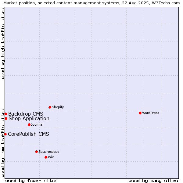 Market position of Shop Application vs. Backdrop CMS vs. CorePublish CMS