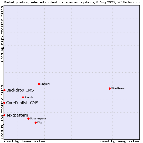 Market position of Backdrop CMS vs. Textpattern vs. CorePublish CMS