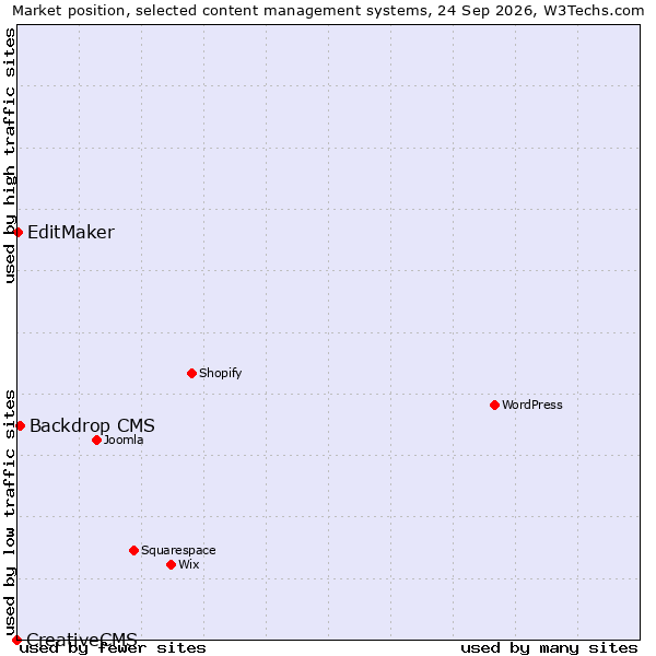 Market position of Backdrop CMS vs. EditMaker vs. CreativeCMS