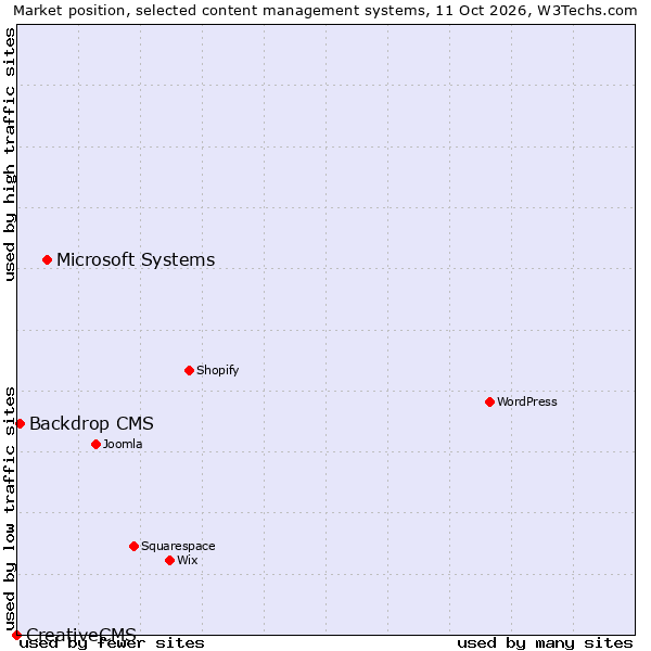 Market position of Microsoft Systems vs. Backdrop CMS vs. CreativeCMS