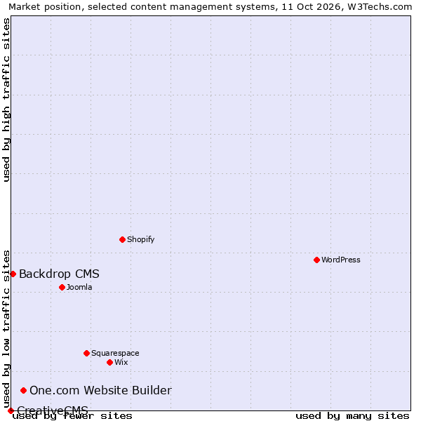Market position of One.com Website Builder vs. Backdrop CMS vs. CreativeCMS