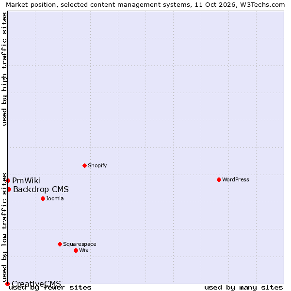 Market position of Backdrop CMS vs. PmWiki vs. CreativeCMS