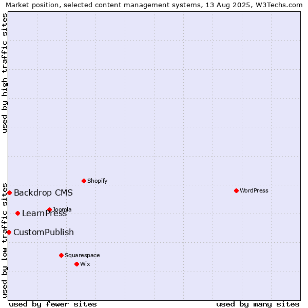 Market position of LearnPress vs. Backdrop CMS vs. CustomPublish