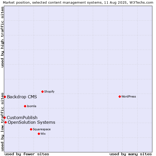 Market position of OpenSolution Systems vs. Backdrop CMS vs. CustomPublish