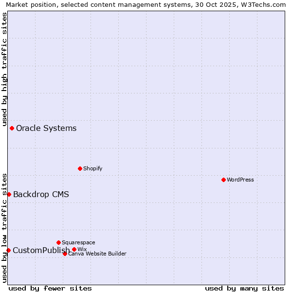 Market position of Oracle Systems vs. Backdrop CMS vs. CustomPublish