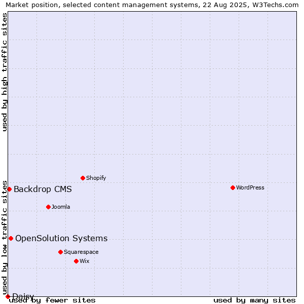 Market position of OpenSolution Systems vs. Backdrop CMS vs. Daisy