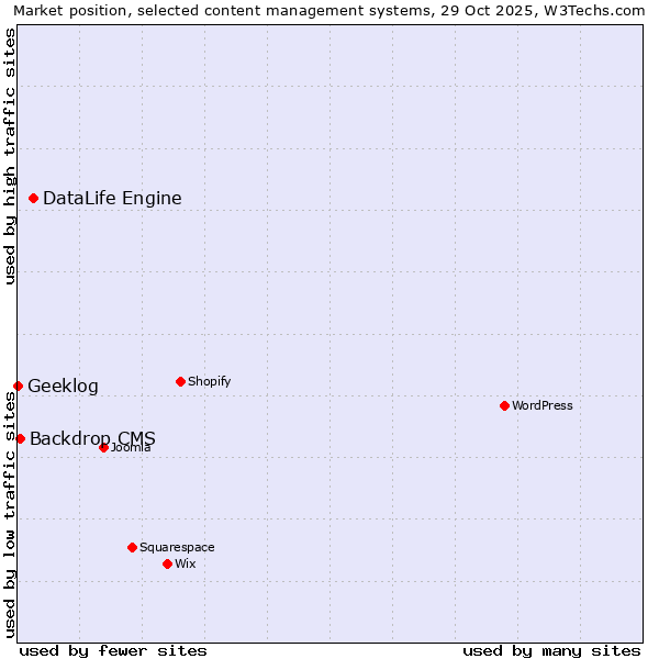 Market position of DataLife Engine vs. Backdrop CMS vs. Geeklog