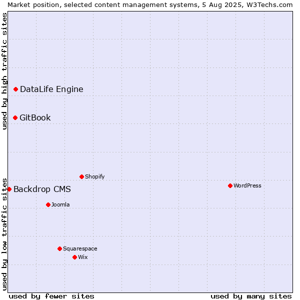 Market position of DataLife Engine vs. GitBook vs. Backdrop CMS