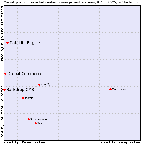 Market position of DataLife Engine vs. Drupal Commerce vs. Backdrop CMS