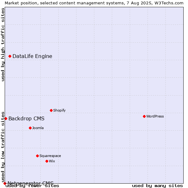 Market position of DataLife Engine vs. Backdrop CMS vs. Netgenerator CMS
