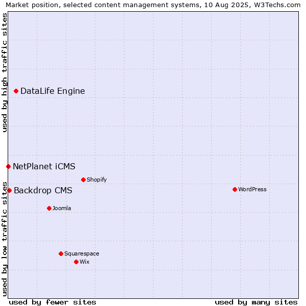 Market position of DataLife Engine vs. Backdrop CMS vs. NetPlanet iCMS