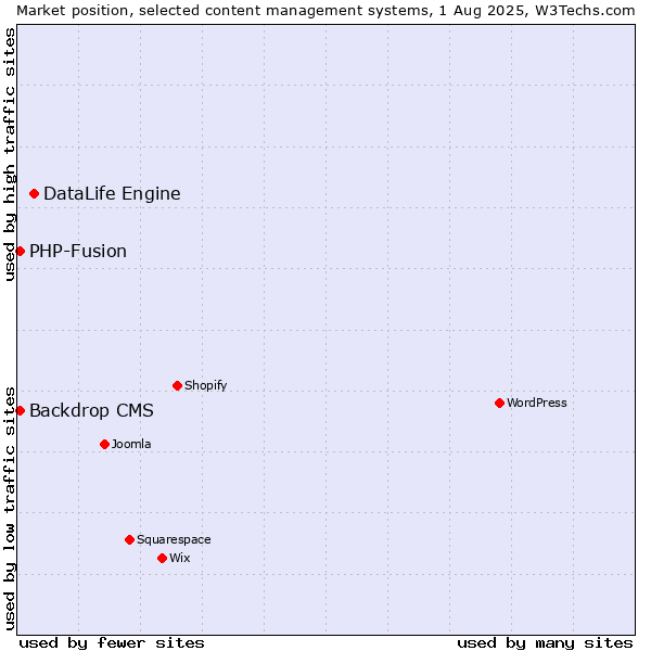 Market position of DataLife Engine vs. PHP-Fusion vs. Backdrop CMS