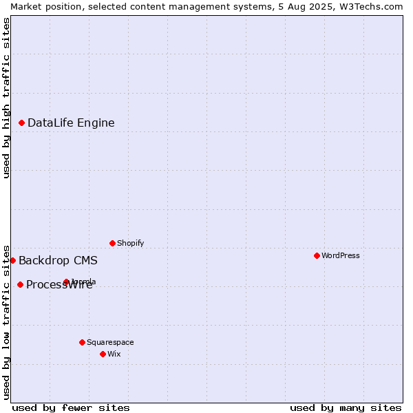 Market position of DataLife Engine vs. ProcessWire vs. Backdrop CMS