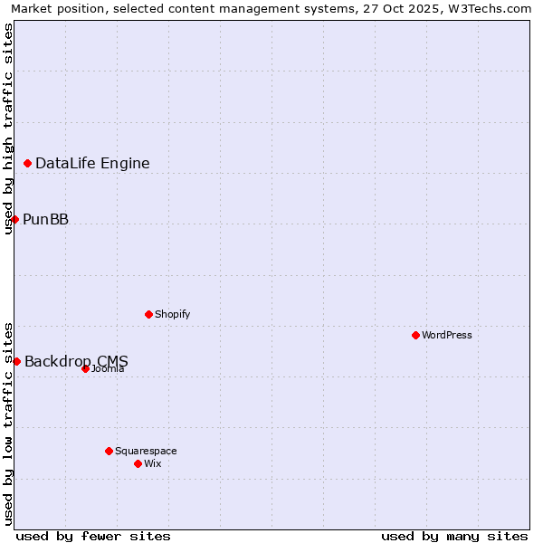 Market position of DataLife Engine vs. Backdrop CMS vs. PunBB