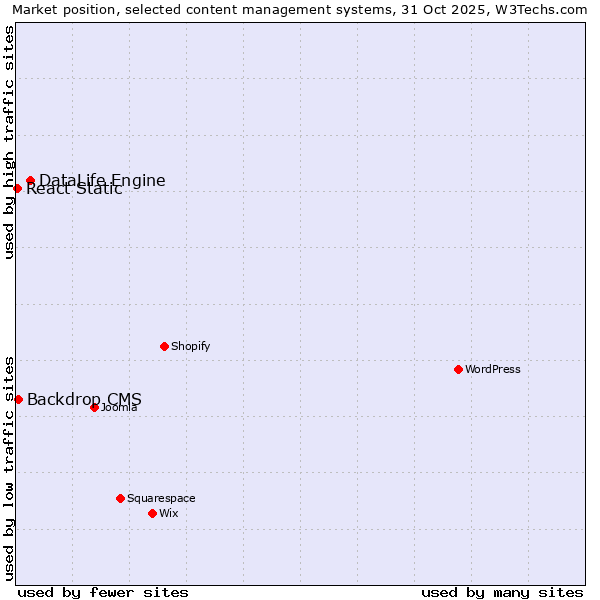 Market position of DataLife Engine vs. Backdrop CMS vs. React Static