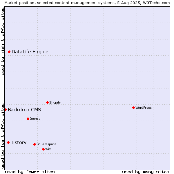 Market position of DataLife Engine vs. Tistory vs. Backdrop CMS