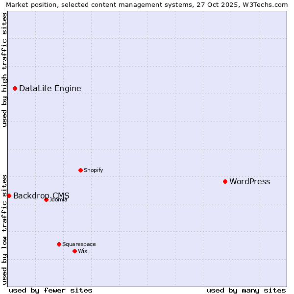 Market position of WordPress vs. DataLife Engine vs. Backdrop CMS