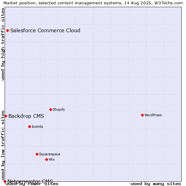 Market position of Salesforce Commerce Cloud vs. Backdrop CMS vs. Netgenerator CMS