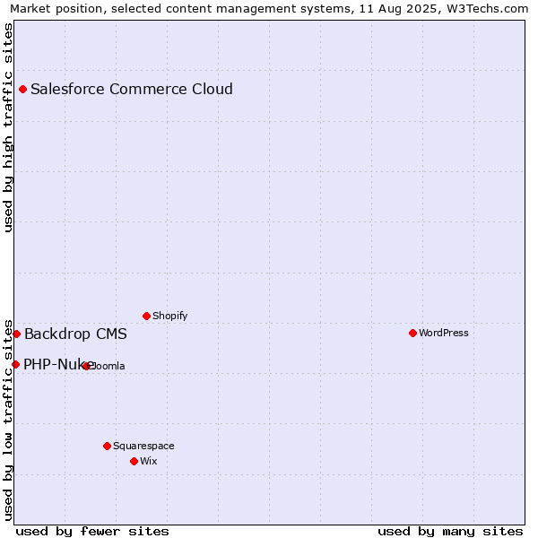 Market position of Salesforce Commerce Cloud vs. Backdrop CMS vs. PHP-Nuke