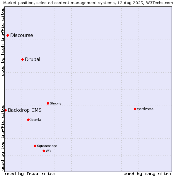 Market position of Drupal vs. Discourse vs. Backdrop CMS