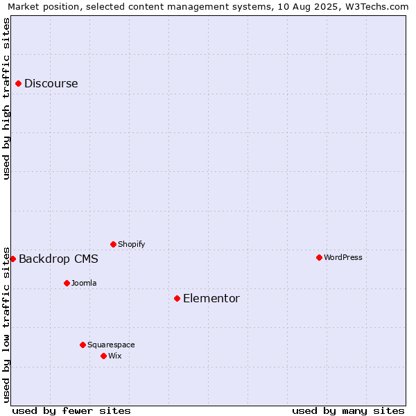 Market position of Elementor vs. Discourse vs. Backdrop CMS