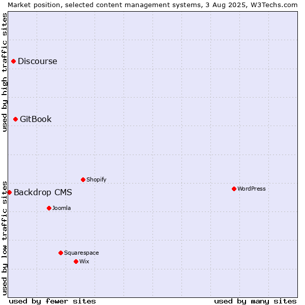 Market position of GitBook vs. Discourse vs. Backdrop CMS