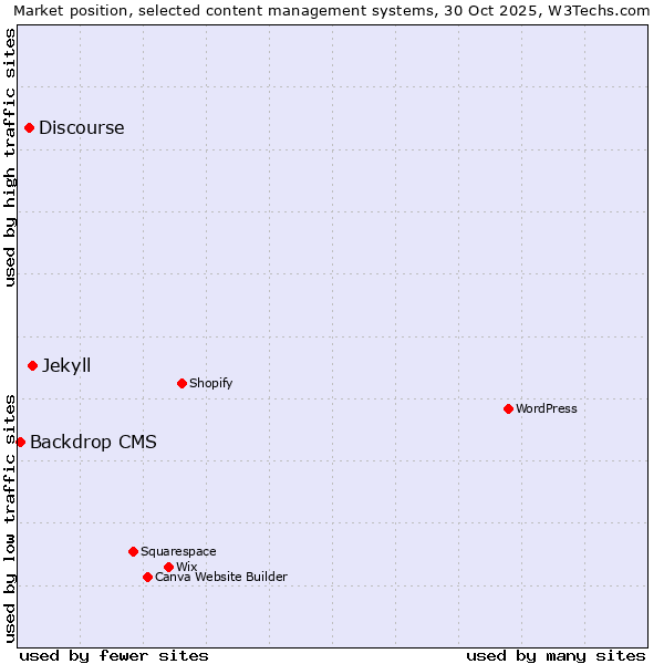 Market position of Jekyll vs. Discourse vs. Backdrop CMS
