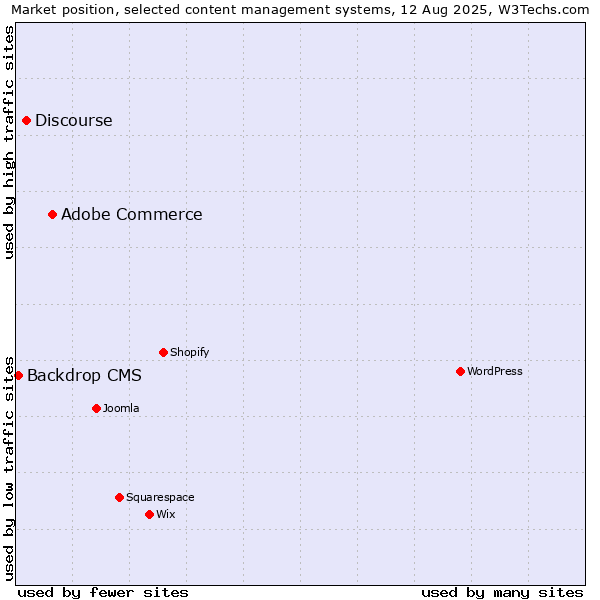 Market position of Adobe Commerce vs. Discourse vs. Backdrop CMS