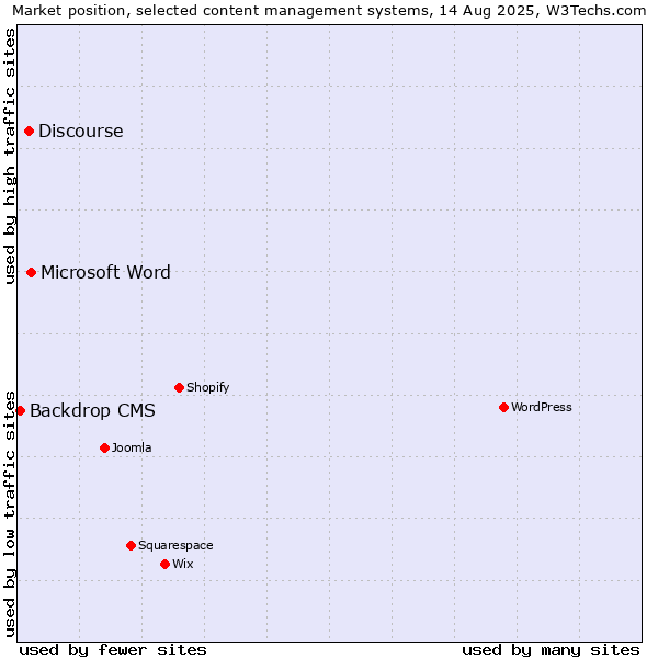 Market position of Microsoft Word vs. Discourse vs. Backdrop CMS