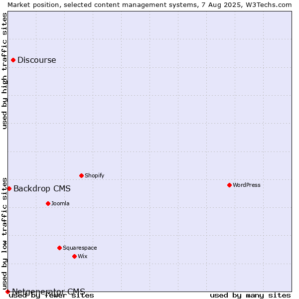 Market position of Discourse vs. Backdrop CMS vs. Netgenerator CMS