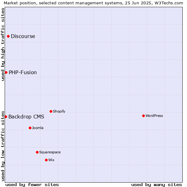 Market position of Discourse vs. PHP-Fusion vs. Backdrop CMS