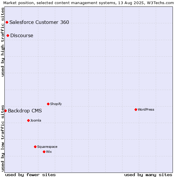 Market position of Discourse vs. Salesforce Customer 360 vs. Backdrop CMS
