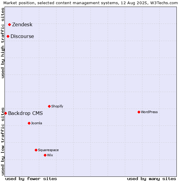 Market position of Zendesk vs. Discourse vs. Backdrop CMS