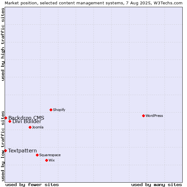 Market position of Divi Builder vs. Backdrop CMS vs. Textpattern
