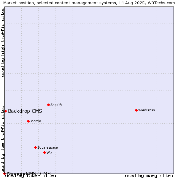 Market position of Backdrop CMS vs. Django CMS vs. Netgenerator CMS