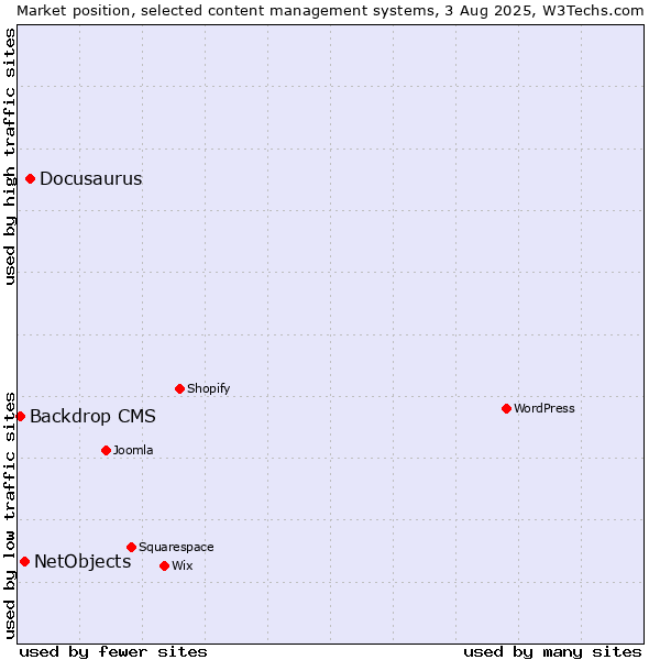 Market position of Docusaurus vs. NetObjects vs. Backdrop CMS