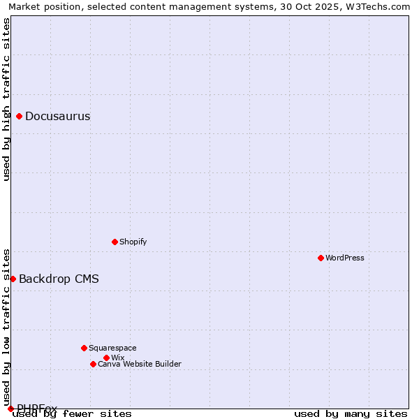 Market position of Docusaurus vs. Backdrop CMS vs. PHPFox