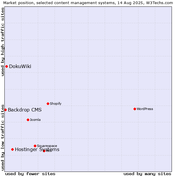 Market position of Hostinger Systems vs. DokuWiki vs. Backdrop CMS