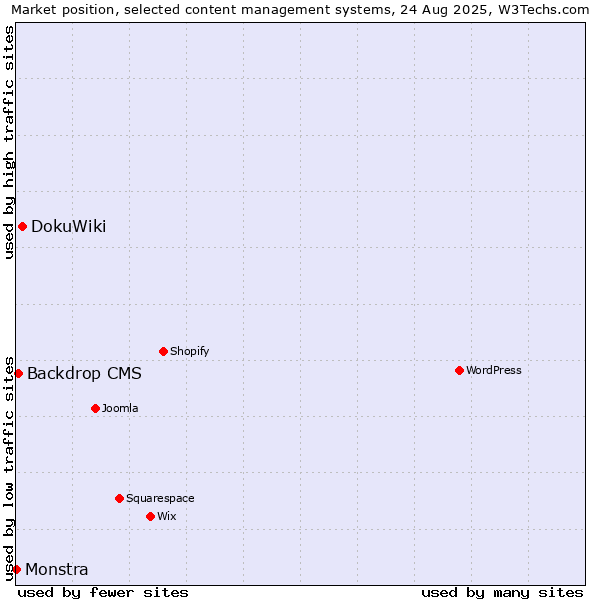 Market position of DokuWiki vs. Backdrop CMS vs. Monstra