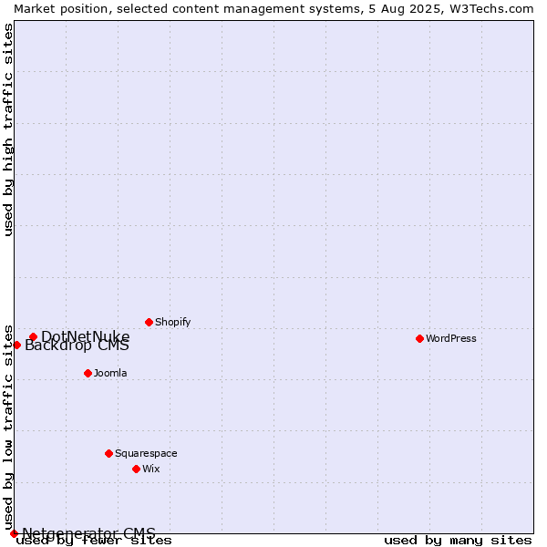 Market position of DotNetNuke vs. Backdrop CMS vs. Netgenerator CMS